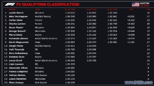 2024年F1好意思国大奖赛排位赛收获表